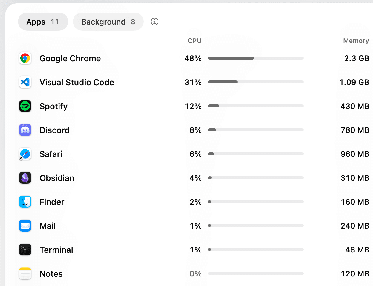 TinySift's app list: eleven apps sorted by CPU, Google Chrome at 48% first, each with its memory.